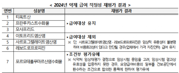 '비상진료 건보 지원' 연장…39개 혈액제제 수가 최고 5490원 인상