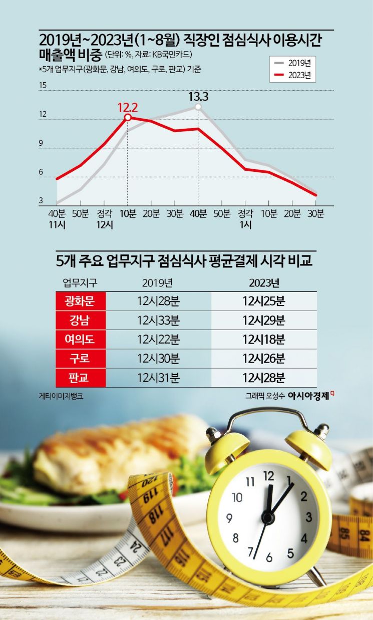 "11시30분 식당은 만석"…직장인 점심시간 변천사