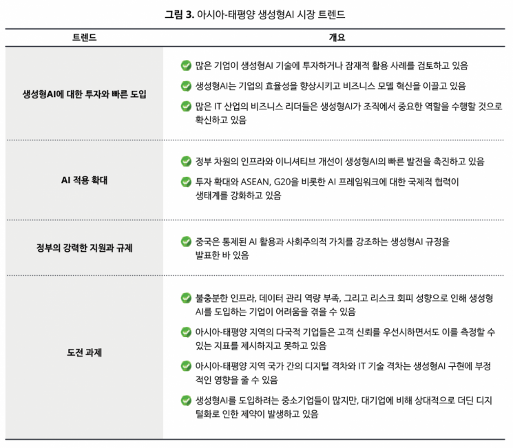 아시아-태평양 생성형AI 시장 트렌드 [이미지출처=한국 딜로이트 그룹]