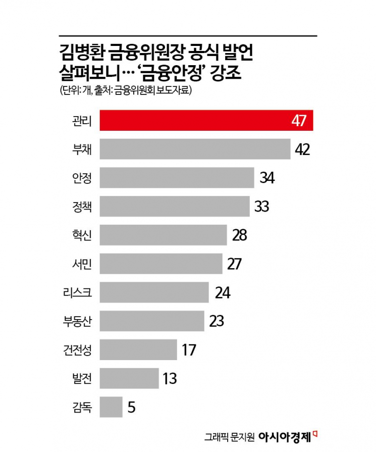 [김병환 3개월]③'정책 키워드'는 관리>부채>안정 順