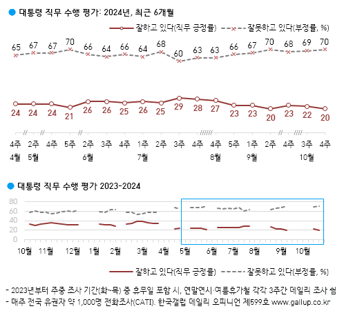 "둑이 무너지기 직전 느낌"…빨간불 들어온 尹대통령 지지율