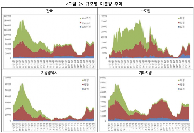 미분양 트렌드도 바뀌네…2010년 '대형'→2023년 '중형' 비중 높아