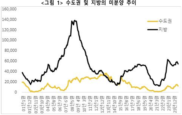 미분양 트렌드도 바뀌네…2010년 '대형'→2023년 '중형' 비중 높아