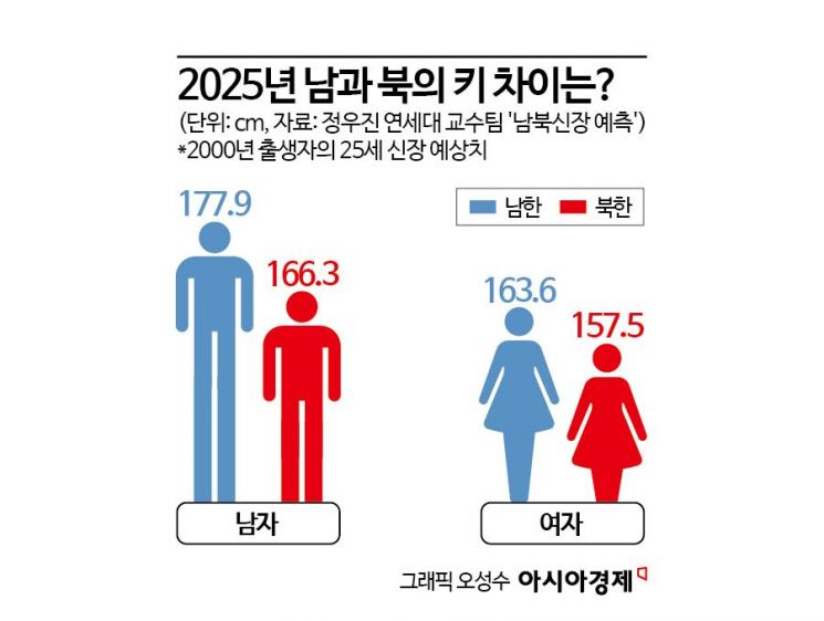 남북 청년 키 차이 10㎝ 넘게 벌어져…이러다 인종 달라진다[장마당세대]②