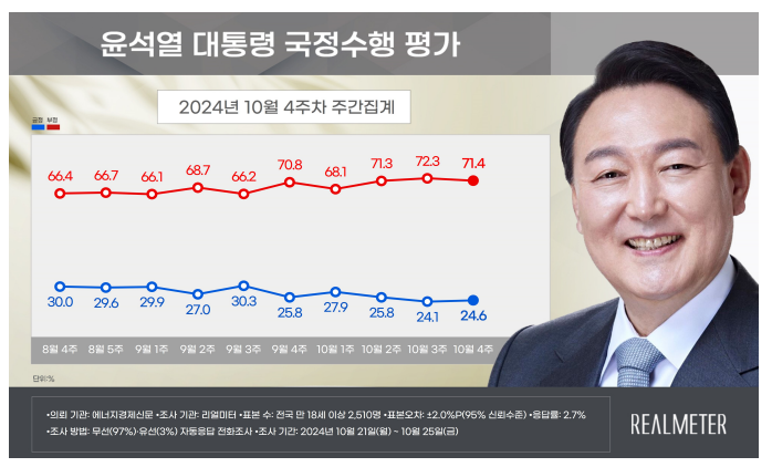 [폴폴뉴스]윤 대통령 지지율 소폭 반등…"0.5%p 올라 24.6%"