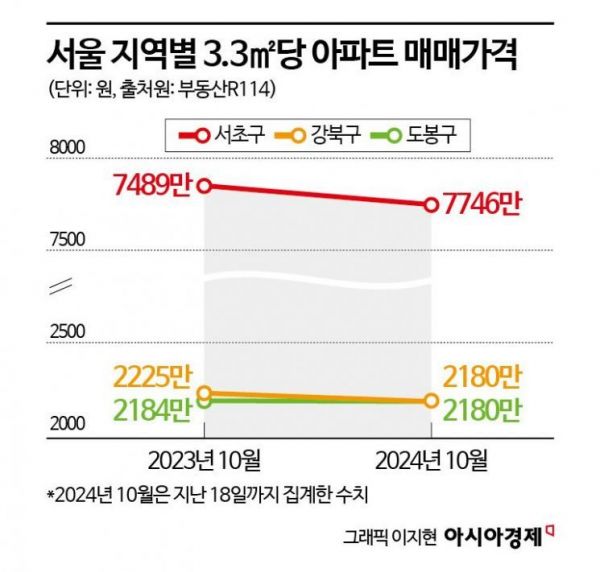 새 아파트 없어서…강북·도봉, 서초와 3.6배 차이[부동산AtoZ]