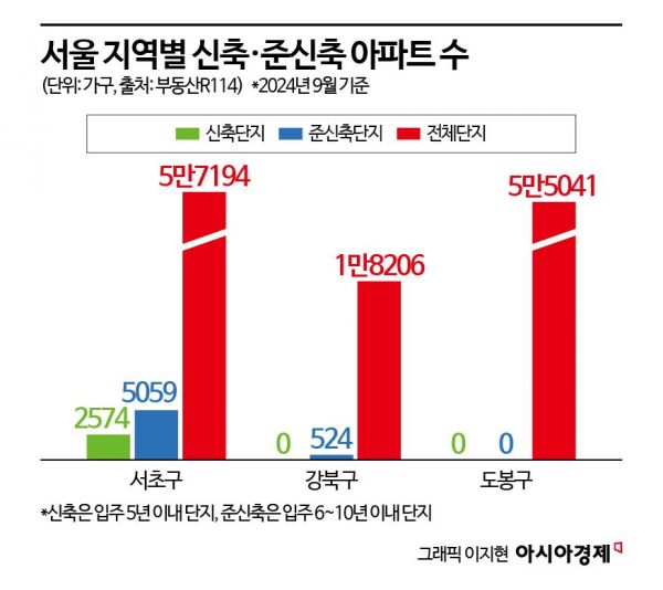 새 아파트 없어서…강북·도봉, 서초와 3.6배 차이[부동산AtoZ]