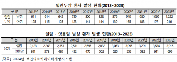남성 '입인두암' 10년새 2배 급증…"HPV 백신 접종지원 필요"