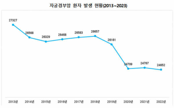 남성 '입인두암' 10년새 2배 급증…"HPV 백신 접종지원 필요"