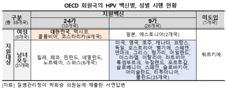 남성 '입인두암' 10년새 2배 급증…"HPV 백신 접종지원 필요"