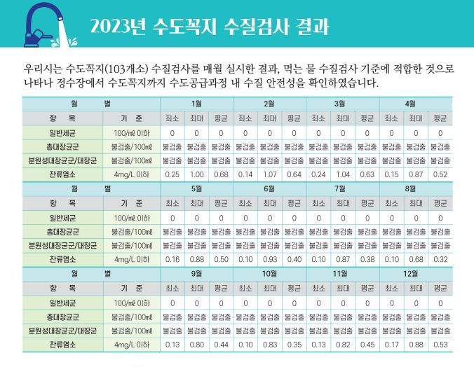 고양시 수돗물품질보고서 '2023년 수도꼭지 수질 검사 결과'. ＜사진=고양특례시＞