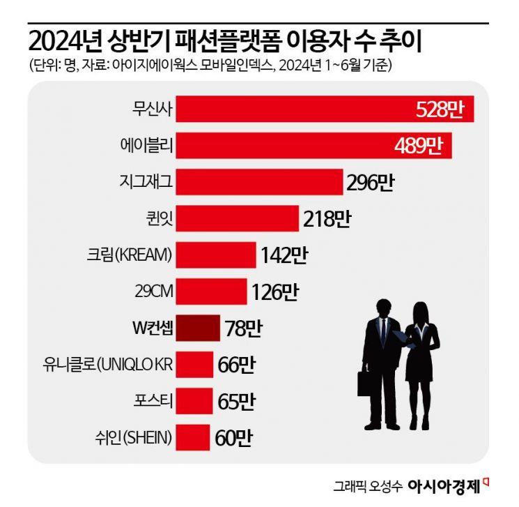 'W컨셉' 잘못 잡았네…신세계, 2700억 투자 '뒷걸음'[위기의 e커머스]⑤