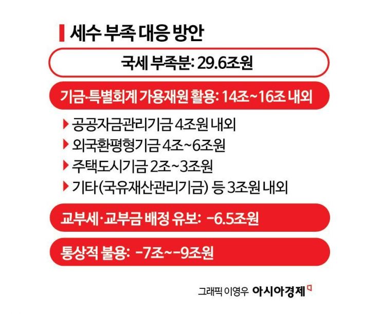 세수 펑크 29.6조, 올해도 외평기금으로 메운다