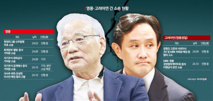 영풍 측 "개인 이익 우선한 최윤범 회장 고소 취하 없다"(종합)