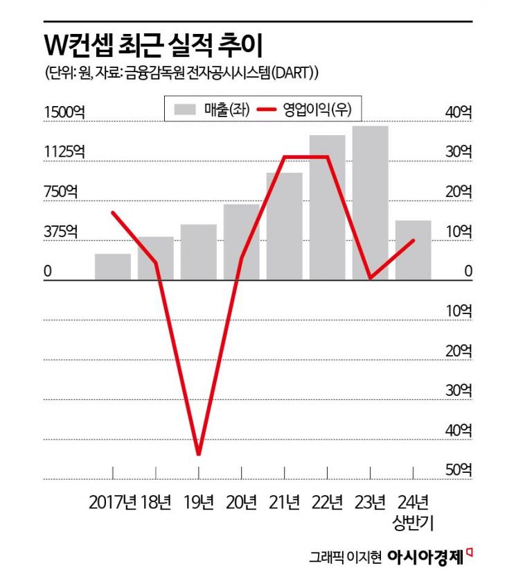 덩치 키운 패션 플랫폼…W컨셉, 매출 후퇴 배경은[위기의 e커머스]⑤