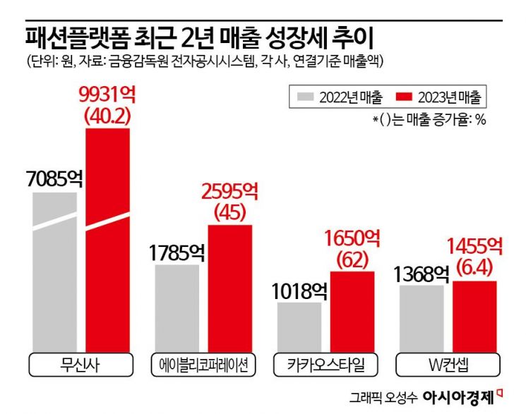 덩치 키운 패션 플랫폼…W컨셉, 매출 후퇴 배경은[위기의 e커머스]⑤