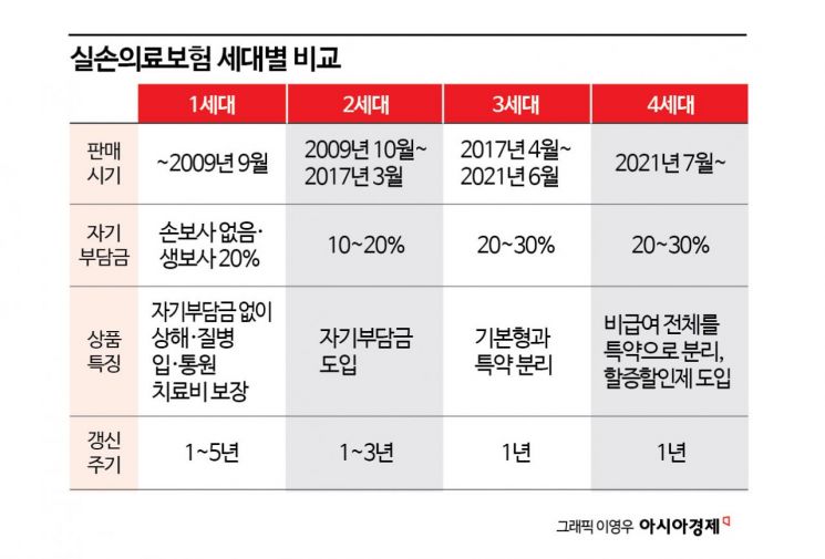 4000만명 가입한 '제2의 건강보험'…절대 바꾸지 말라더니[실전재테크]