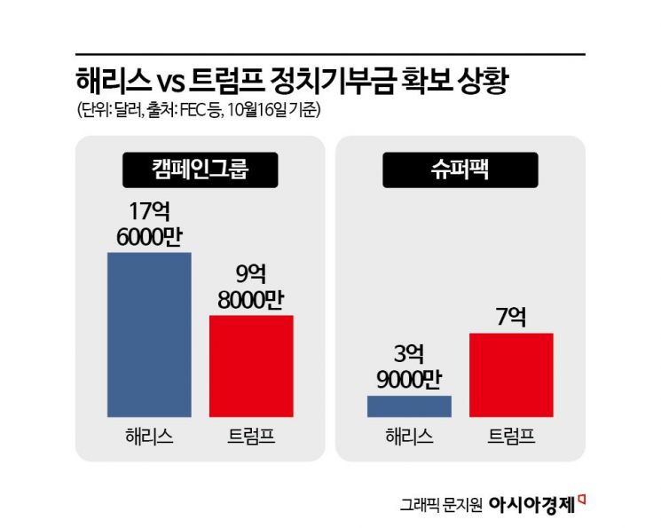 [美 선택 2024]머스크는 트럼프, 빌게이츠는 해리스…역대급 '쩐의 전쟁'