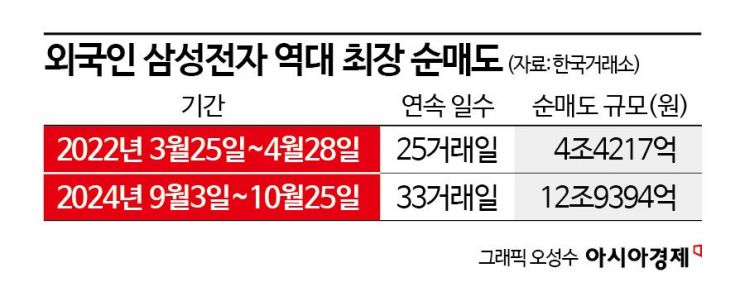 외국인, 삼전 매도 34일만에 멈췄다