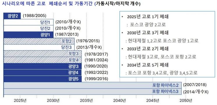 이미지출처=기후솔루션 '광양 제2고로, 수명 연장만큼 멀어지는 탄소중립과의 거리' 보고서.