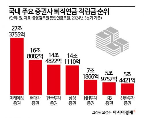 400조 퇴직연금 머니무브 D-2…금투업계 "가속화 불가피"