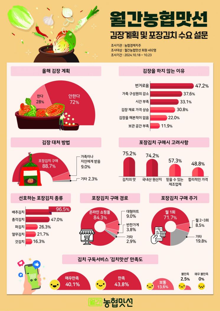 "포장김치 사 먹을래요"…김장 포기하는 '김포족' 증가 