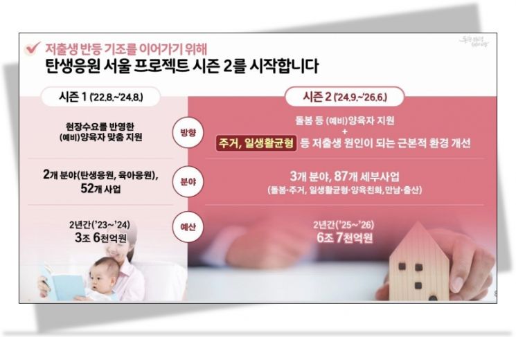 결혼하면 100만원, 무주택자는 720만원…저출산 극복 위해 6조7000억원 쏟는 서울시