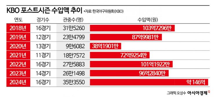 프로야구 포스트시즌도 흥행 대박…통합우승 KIA 돈방석