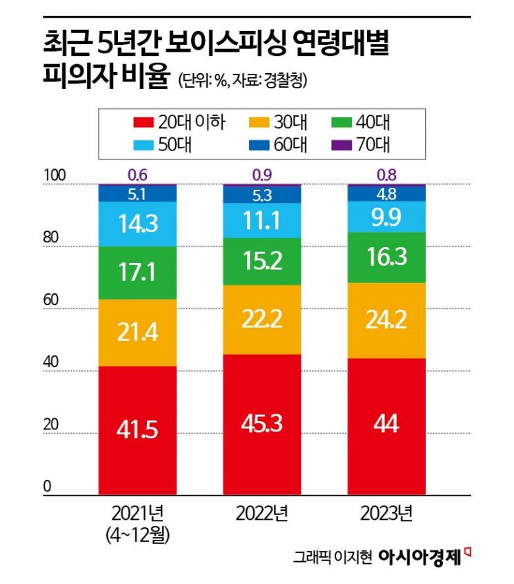 [단독]보이스피싱 중심엔 MZ…피해자·피의자 20대 비율 최대[‘또’이스피싱]