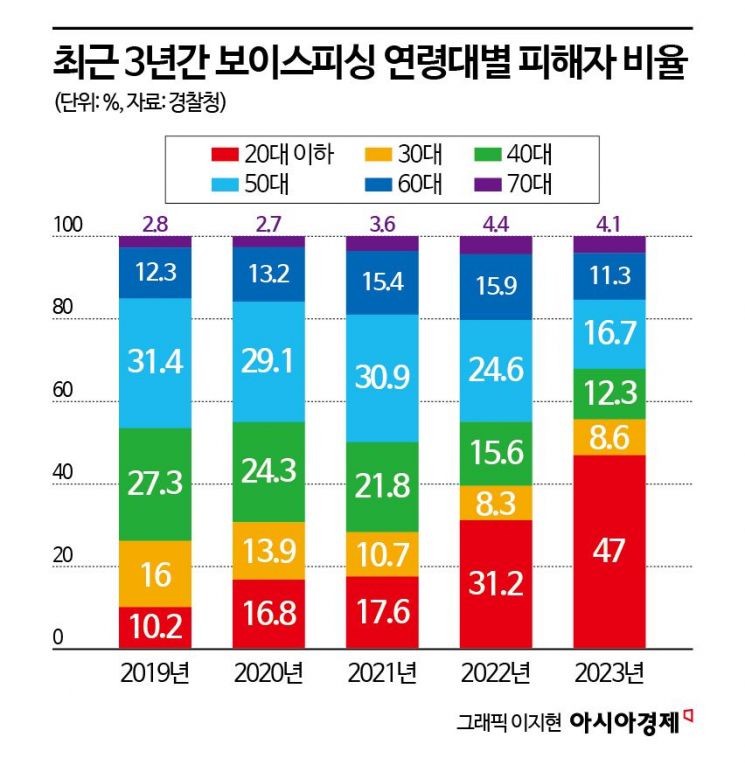 [단독]보이스피싱 중심엔 MZ…피해자·피의자 20대 비율 최대[‘또’이스피싱]