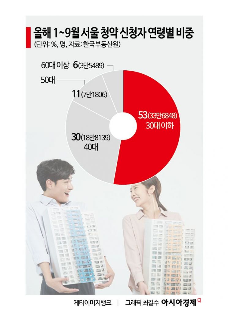 "'로또청약'은 넣어야죠"…서울 청약 신청자 절반 이상 20·30대