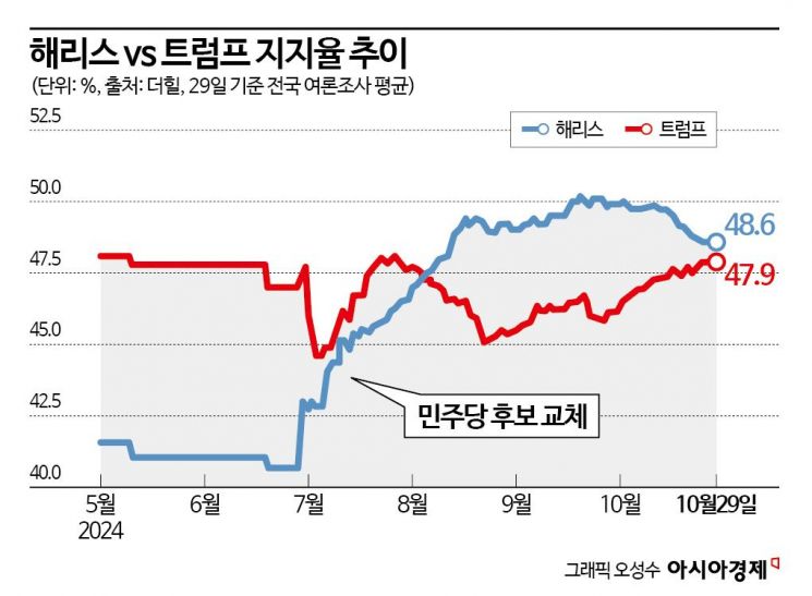 [美 선택 2024]D-7 여론조사 평균보니...여전히 1%P내 초박빙 접전