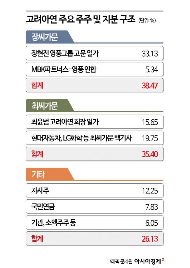 고려아연 분쟁 양측 '지분결집'에 총력…의결권 대행사 선정 시작