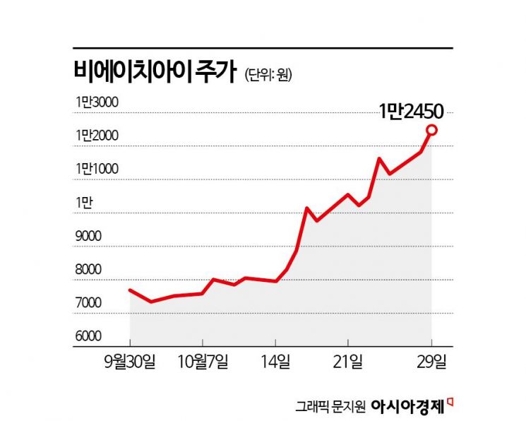 기관이 찜한 비에이치아이, 52주 신고가 