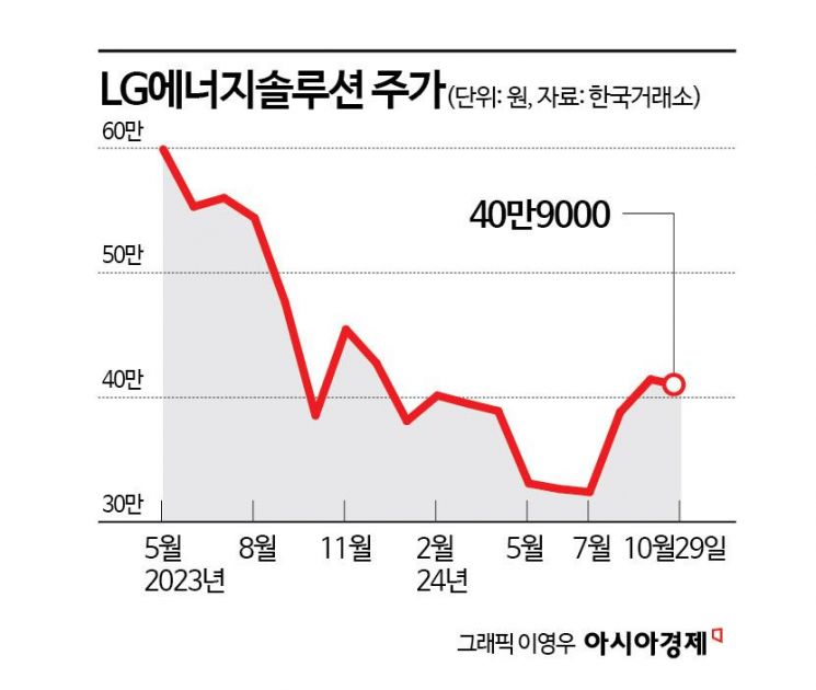 LG엔솔, '찐바닥' 다지는 중? "이미 방향 돌렸다"