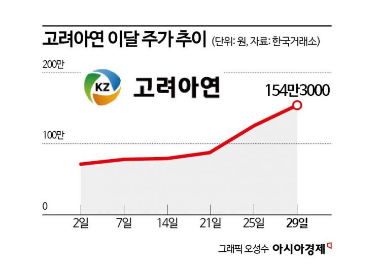 고려아연 연일 급등에 증시도 들썩들썩