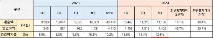 車 주춤해도 달린 타이어…금호타이어 영업익 전년比 46%↑