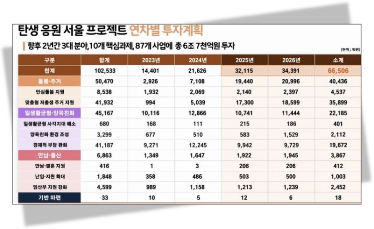 오세훈 "어렵게 살려낸 출생아 증가, 저출생 해결 퍼스트무버 될 것"(종합)