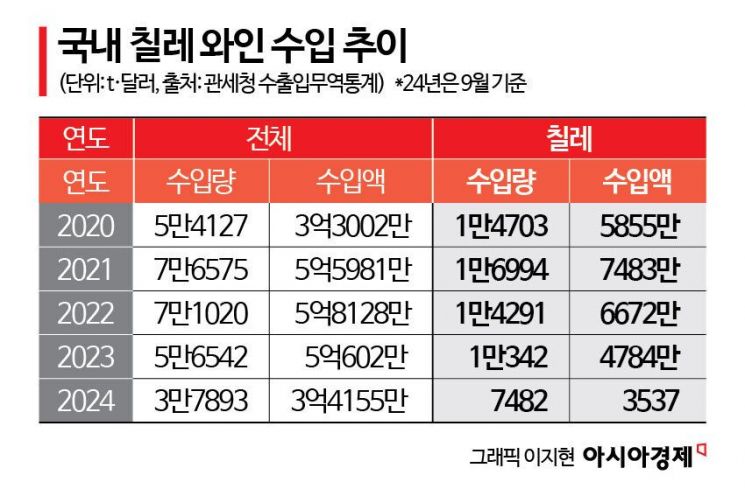 '가성비 칠레 와인' 블라인드 테이스팅…최강자는?