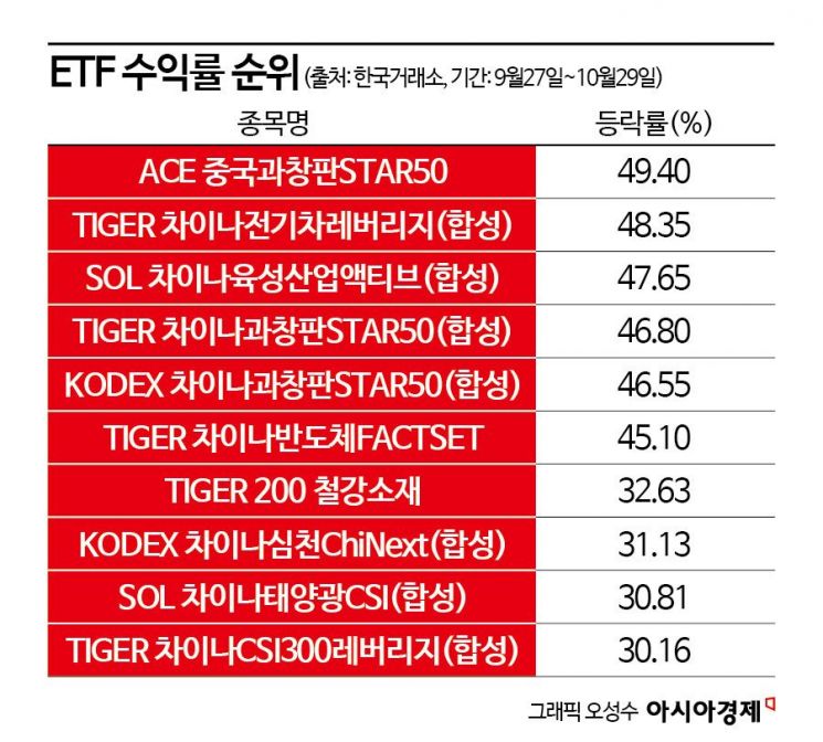 中 부양책 약발 먹히나…중국 ETF 수익률 호조