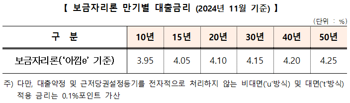 보금자리론 만기별 대출금리.