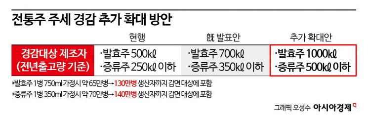 전통주 주세 감면대상 2배로 늘린다…종합대책 연내 마련 