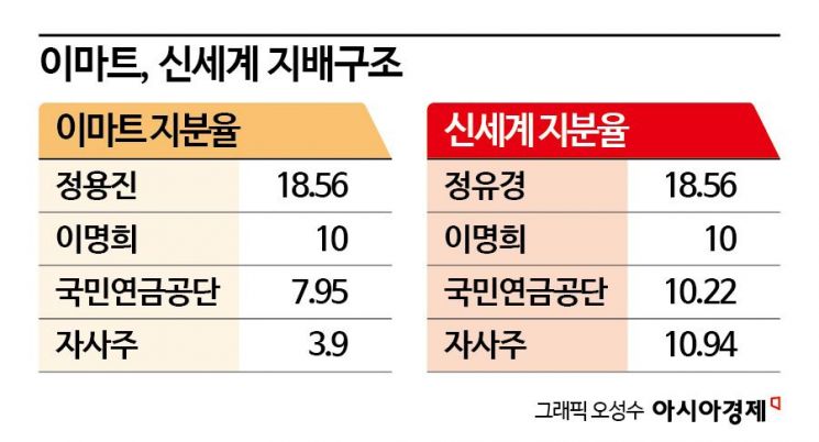 정유경 신세계 회장 승진…남매 계열 분리 공식 발표(종합)