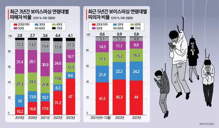 연령대별 피해 금액 추이를 보면 2023년까지 50대의 보이스피싱 피해 금액 비중은 매년 감소했지만 20대 이하의 피해 금액 비중은 많이 증가한 것으로 나타났다. 20대 이하의 피해 금액은 2021년 52억원, 2022년 92억원, 2023년 231억원이었고 전체 피해 금액에서 비중은 각각 3.1%, 6.4%, 12%로 매년 약 두배씩 증가했다. 유형별 피해 수법은 대출 빙자, 기관 사칭, 지인 사칭이 가장 많았다. 아시아경제