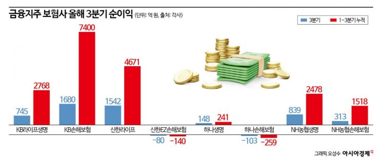 4대 금융지주 보험사, 3분기에만 5000억원 벌었다