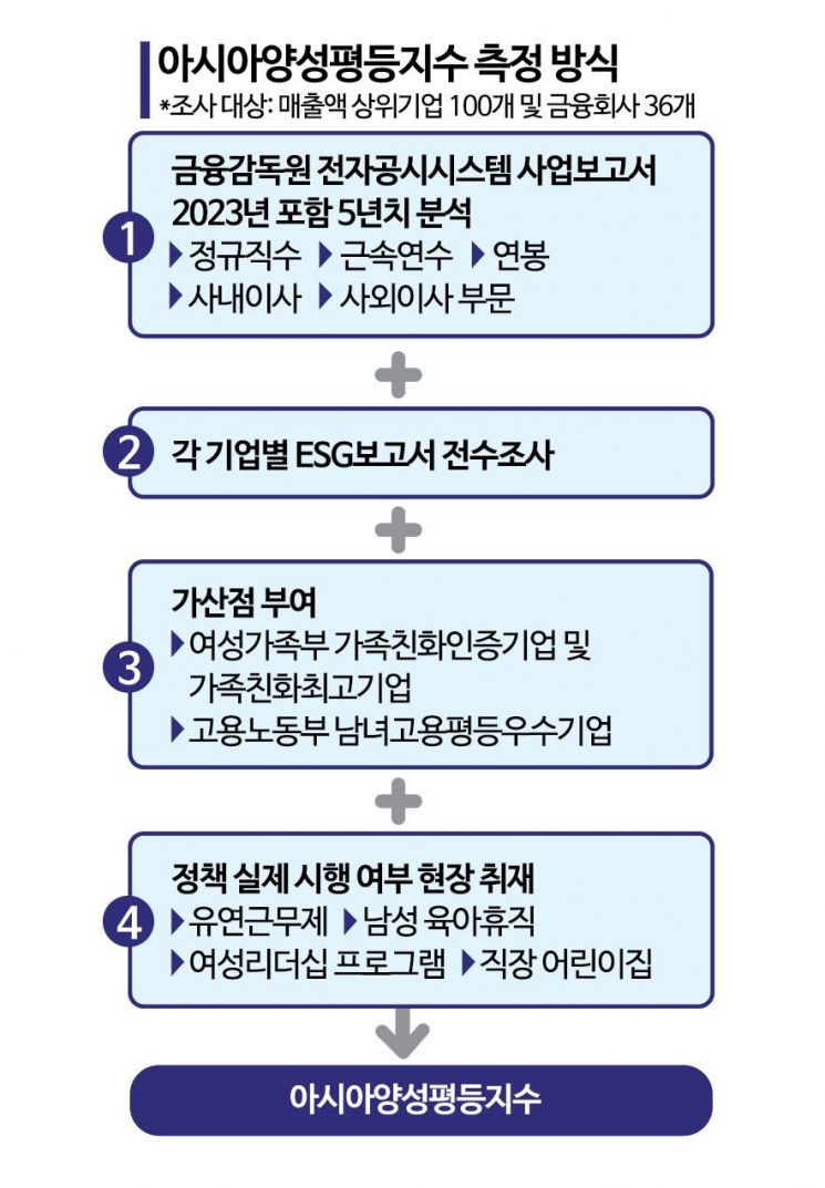 [2024 여성포럼]올해 확 바뀐 아시아양성평등지수, 어떻게 구했나