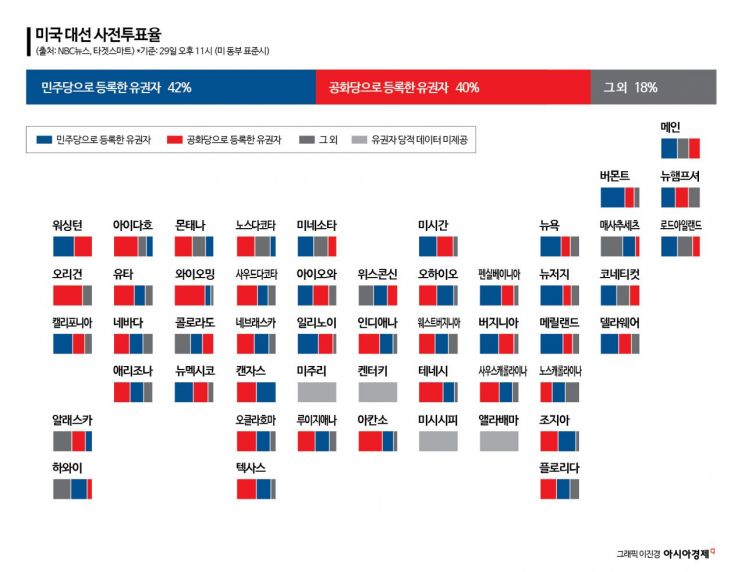 [美 선택 2024]달아오른 사전투표 열기…웃는 건 누구