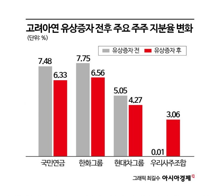 고려아연 2.5조 유증에 하한가 '쇼크'‥국민연금 등 기존 주주들 피해