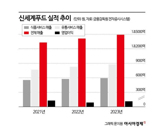 '재무통' 새 수장 신세계푸드…노브랜드버거 앞날은?