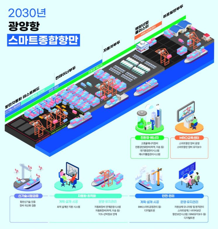 YGPA·해수부, '스마트 항만' 7,846억 투자한다